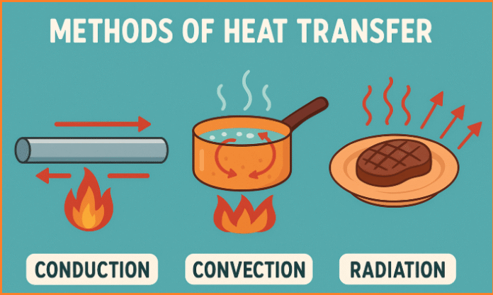 Methods of Heat Transfer - Important for fire safety