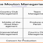 The Blake Mouton Managerial Grid Understanding Leadership Styles
