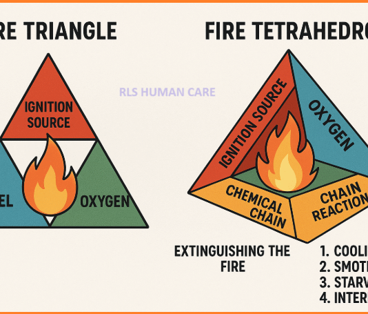 Fire Triangle and Fire Tetrahedron