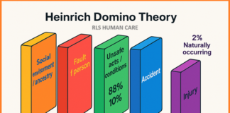 Heinrich Domino Theory, proposed by H.W. Heinrich in the 1930