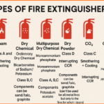 TYPES OF FIRE EXTINGUISHERS