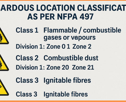 Hazardous Location Classification as per NFPA 497