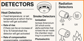 Detectors Types, Working Principles, and Applications in Fire Safety