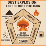 Dust Pentagon Dust explosions are a serious hazard in many industrial environments, particularly those involving handling of powders, grains, chemicals, and other fine combustible materials.