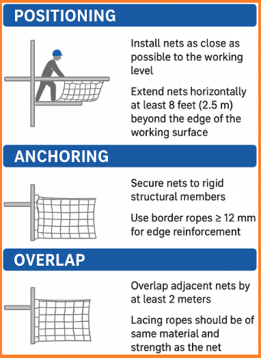 Safety Net Installation Guide Standards, Requirements, and Best Practices