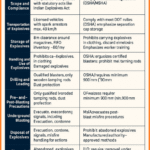 detailed article based on IS 40812013 – Blasting and Related Drilling Operations (Code of Safety) with a comparison to international standards such as OSHA (USA), MSHA (USA), and ILO guidelines.